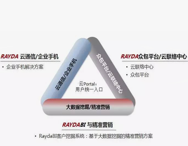 云通信/呼叫中心众包/大数据