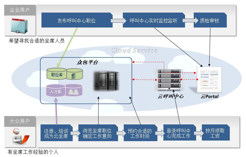 众包平台/呼叫中心众包平台/锐意恒达众包平台/Rayda众包平台